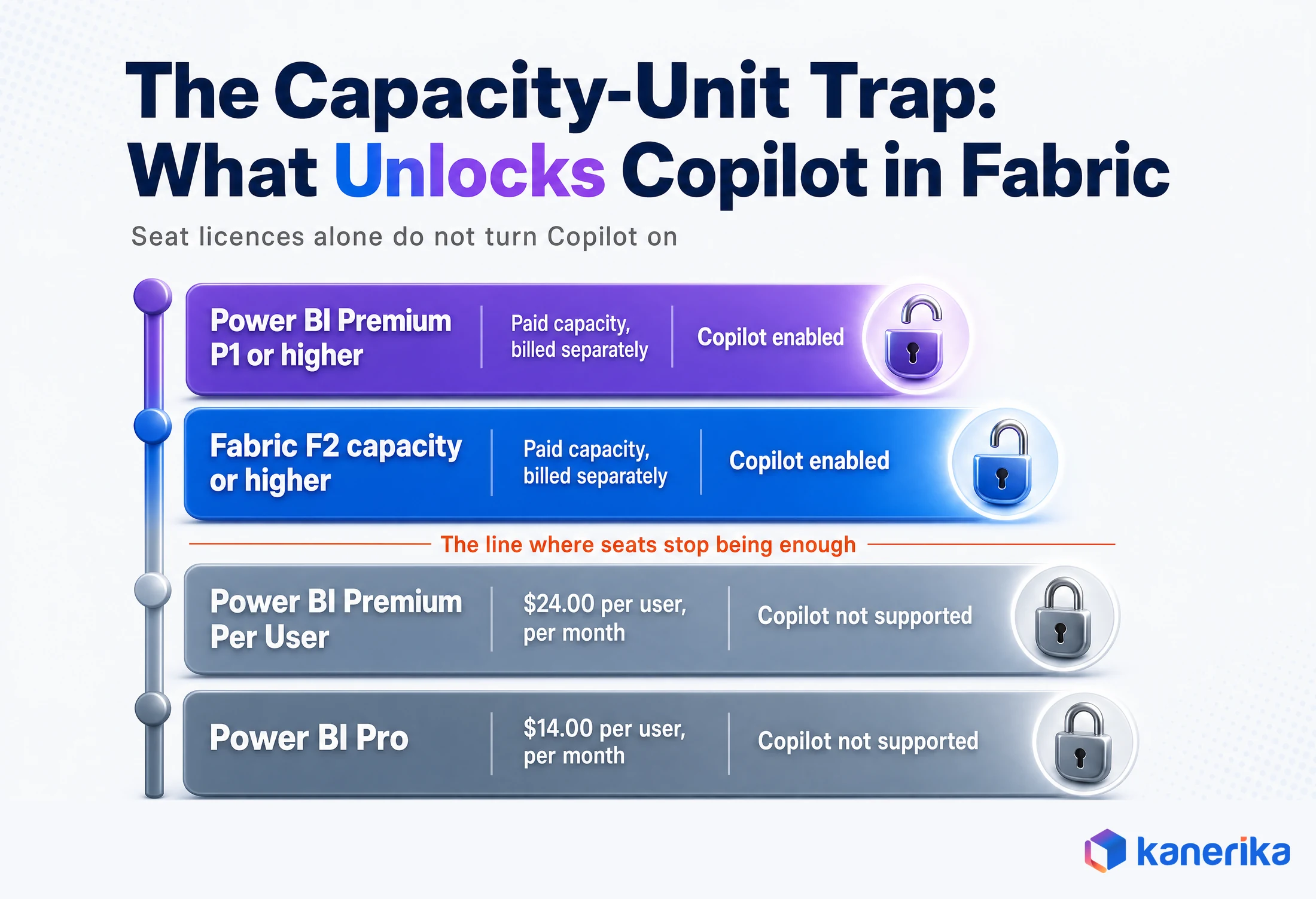 A layered tier stack showing that Power BI Pro and Premium Per User do not support Copilot, while a paid Fabric F2 capacity or Power BI Premium P1 capacity enables it