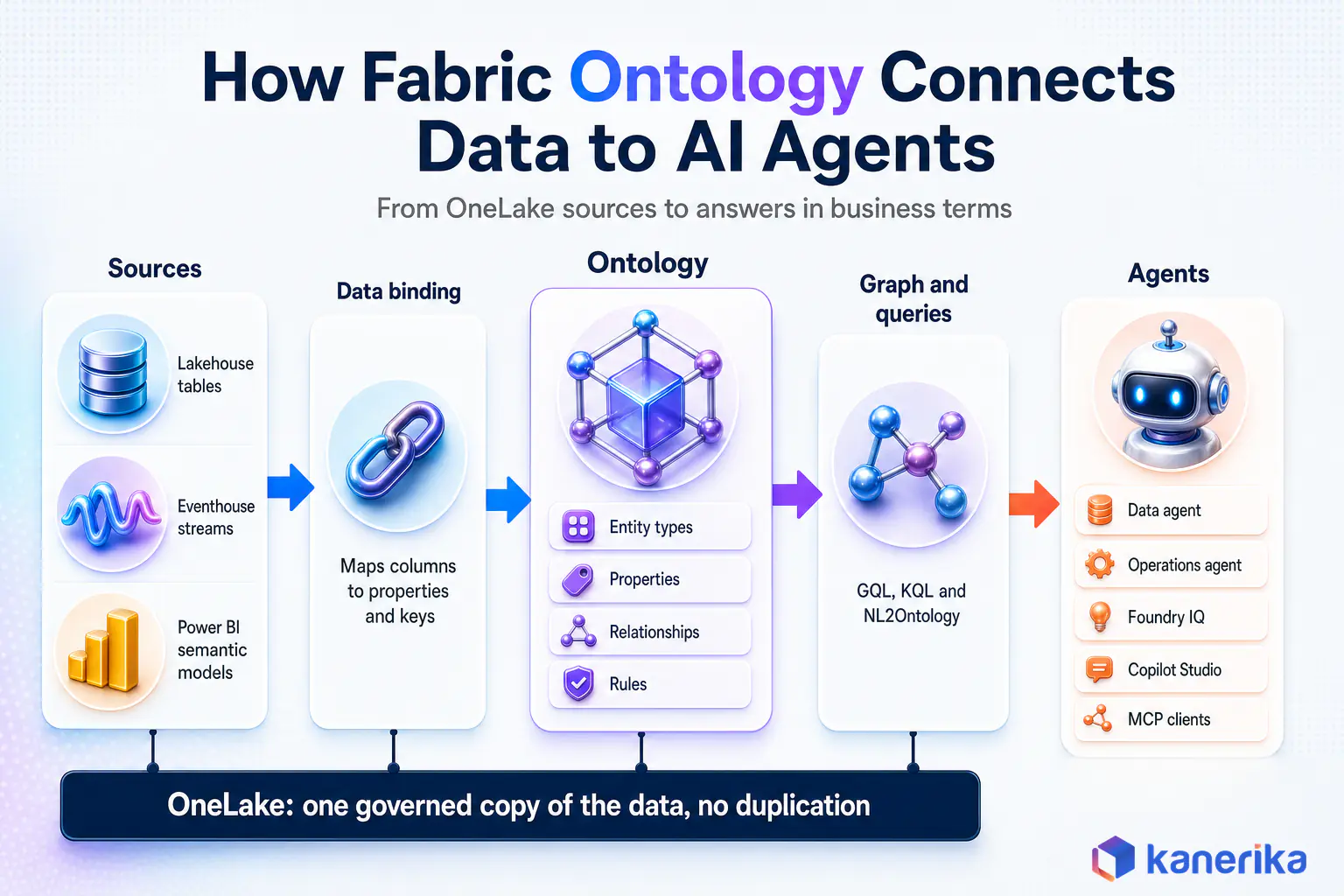 Kanerika infographic of Fabric ontology architecture showing lakehouse, eventhouse and semantic model sources, data binding, the ontology, graph queries and AI agents on OneLake