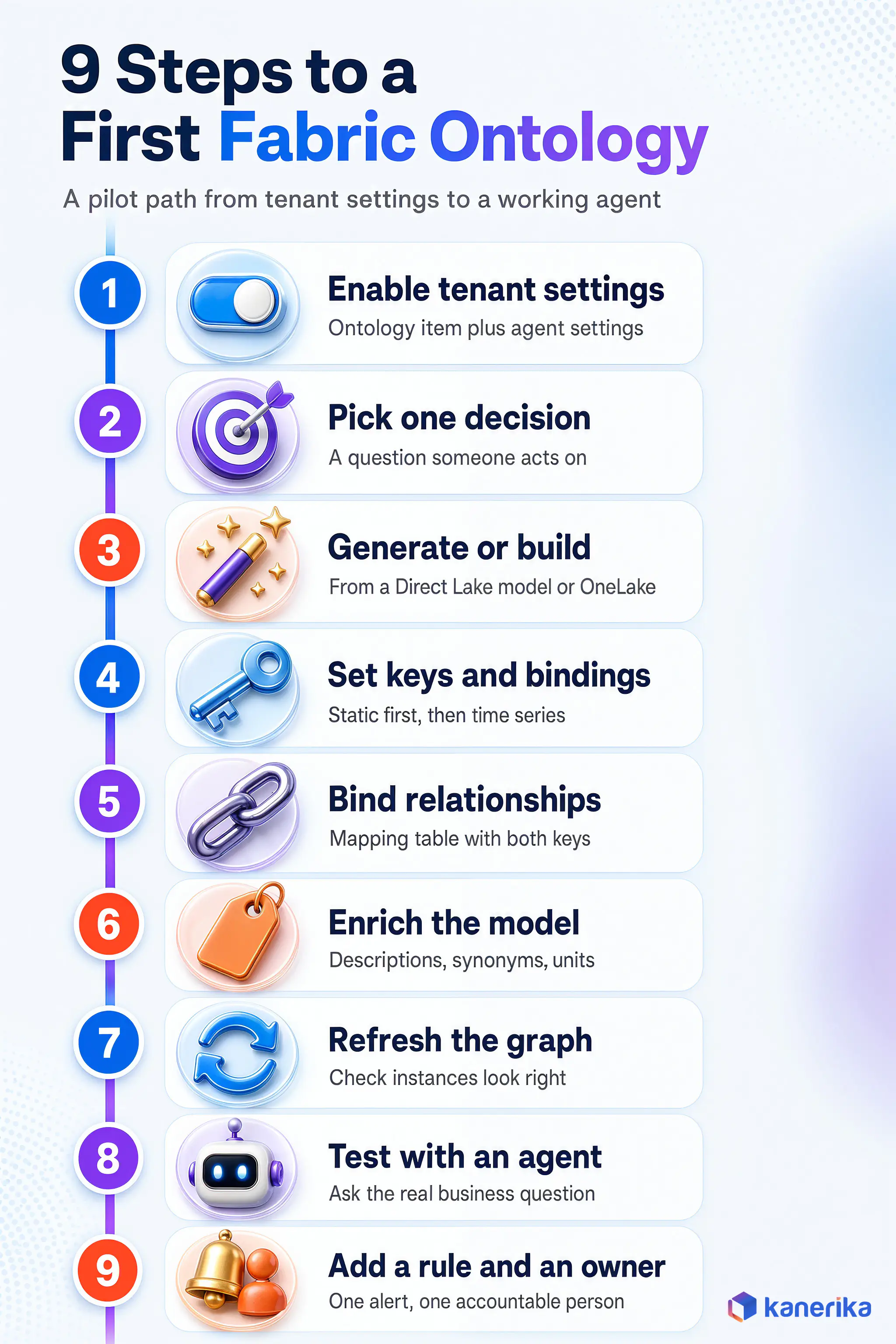 Kanerika infographic of nine steps to build a first Fabric ontology, from enabling tenant settings to testing with an agent and adding a rule and owner