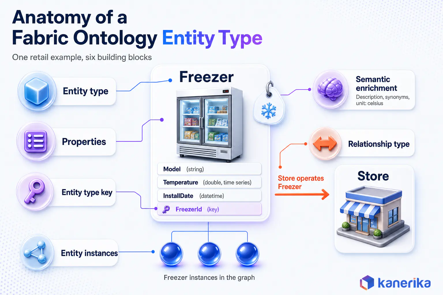 Kanerika infographic of a Fabric ontology entity type showing a Freezer entity with properties, an entity type key, a Store operates Freezer relationship, graph instances and semantic enrichment