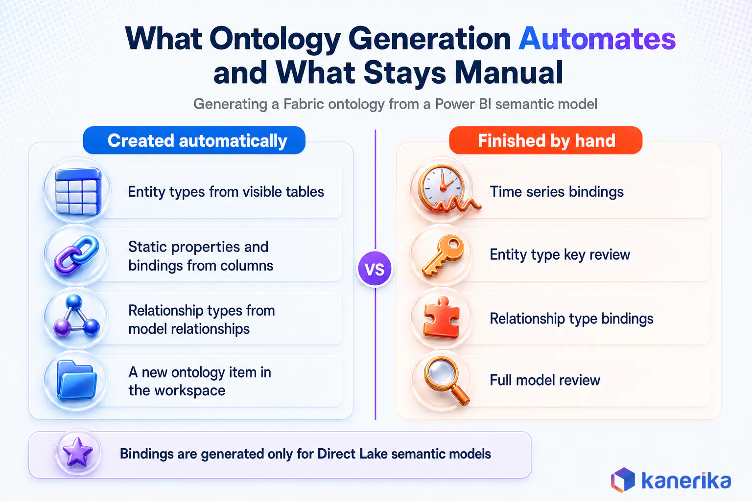 Kanerika infographic comparing what Fabric ontology generation from a Power BI semantic model creates automatically and what teams finish by hand