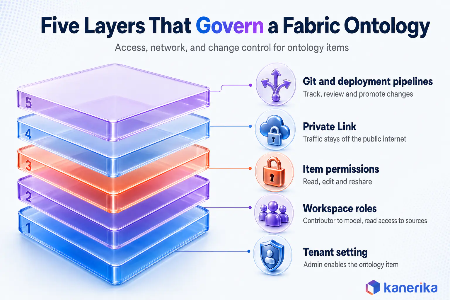 Kanerika infographic of five governance layers for a Fabric ontology: tenant setting, workspace roles, item permissions, Private Link, and Git with deployment pipelines