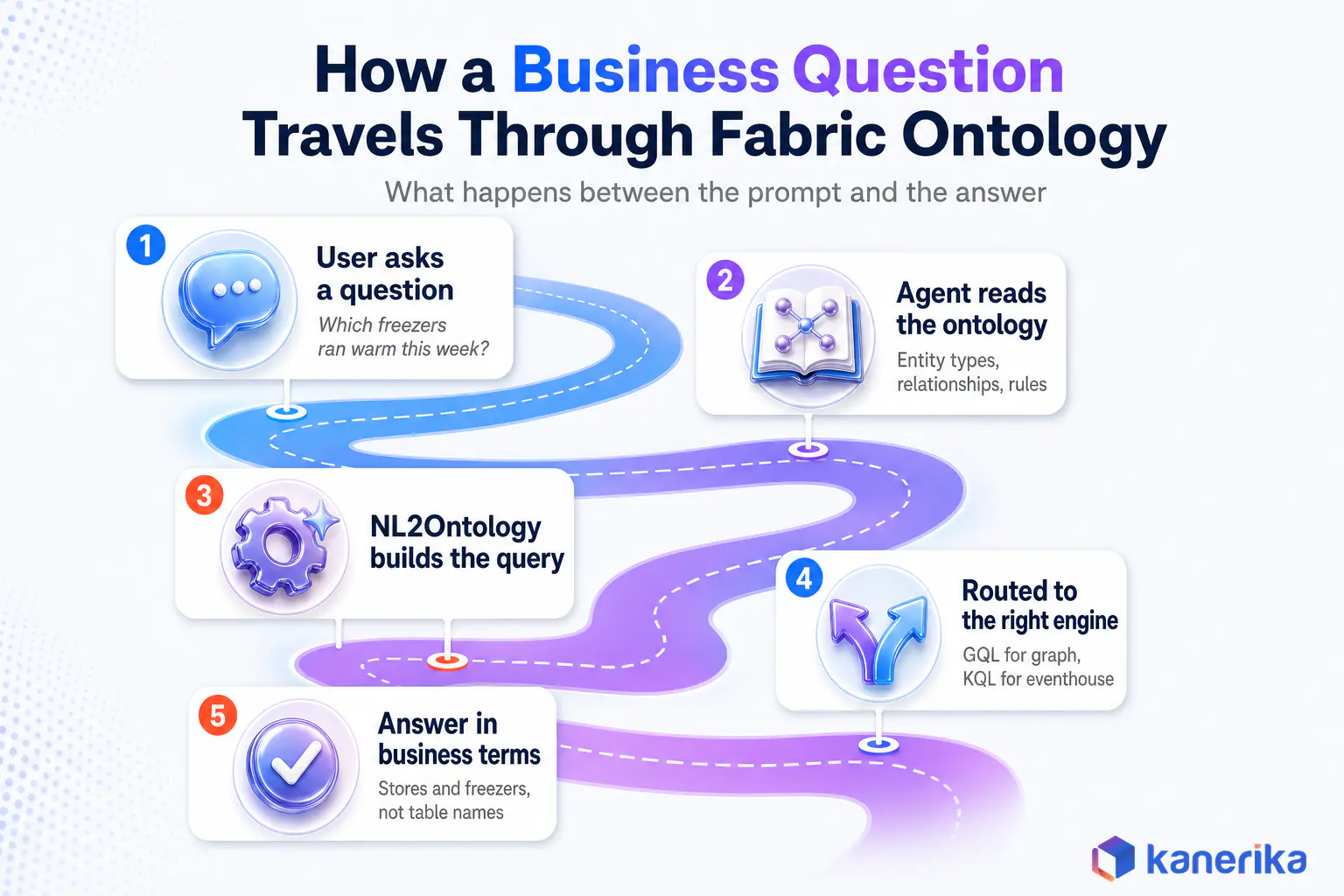 Kanerika infographic showing how a business question travels through Fabric ontology from user prompt to NL2Ontology, GQL or KQL routing and an answer in business terms