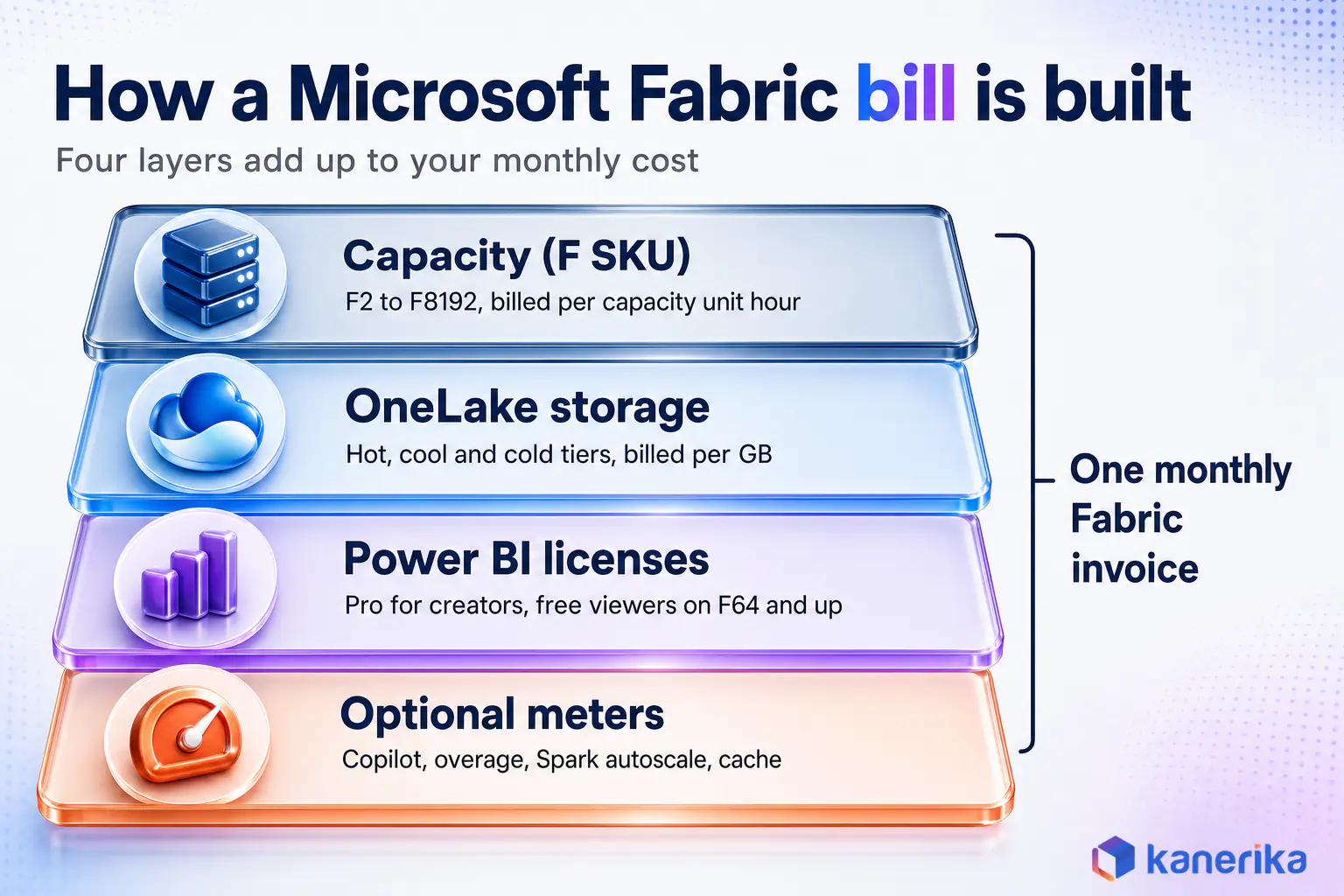 Kanerika infographic showing how a Microsoft Fabric pricing bill is built from four layers: F SKU capacity, OneLake storage, Power BI licenses and optional meters