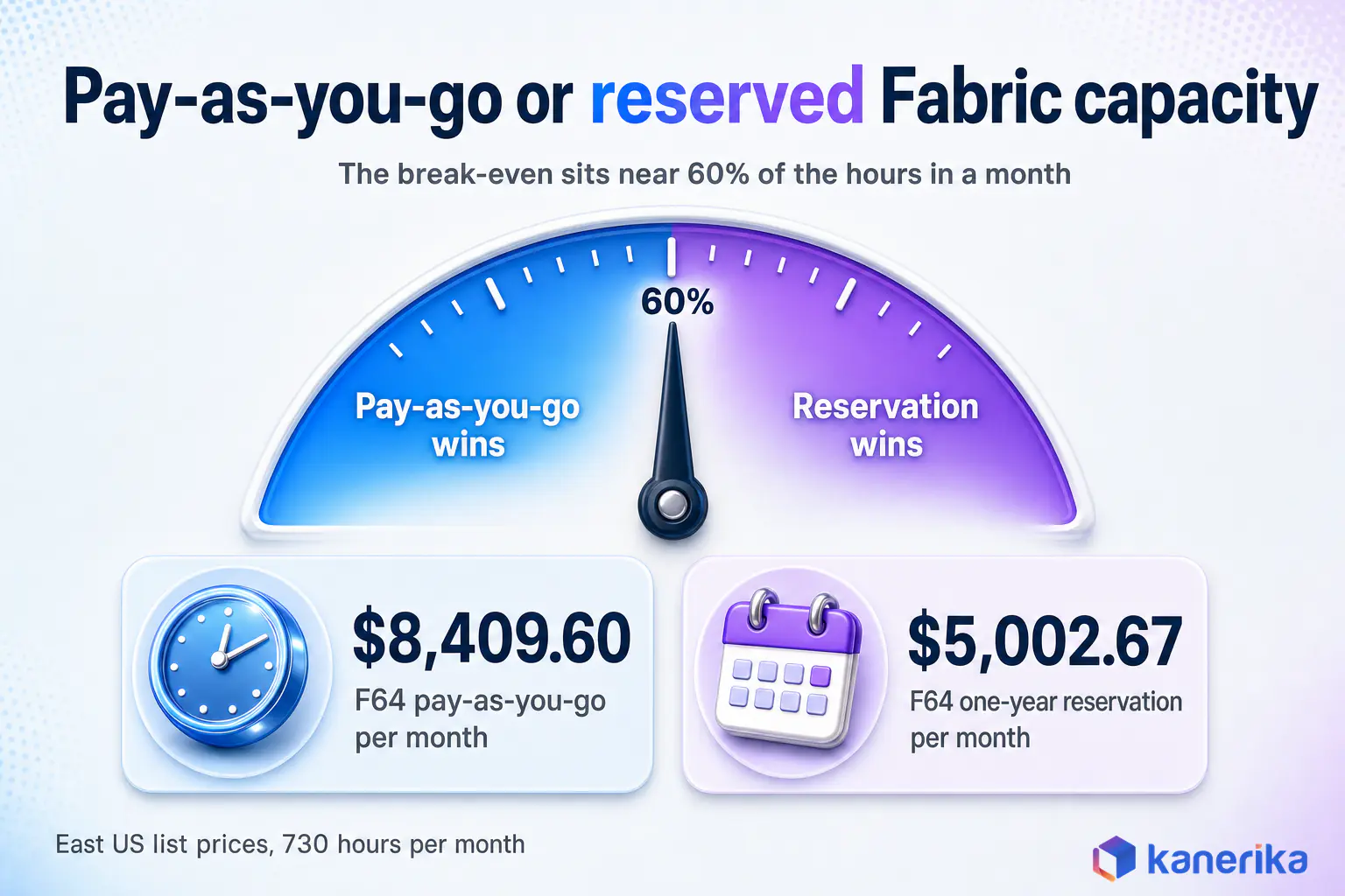 Kanerika infographic comparing Microsoft Fabric pay-as-you-go and reserved capacity pricing, with a 60% utilization break-even gauge and F64 monthly costs