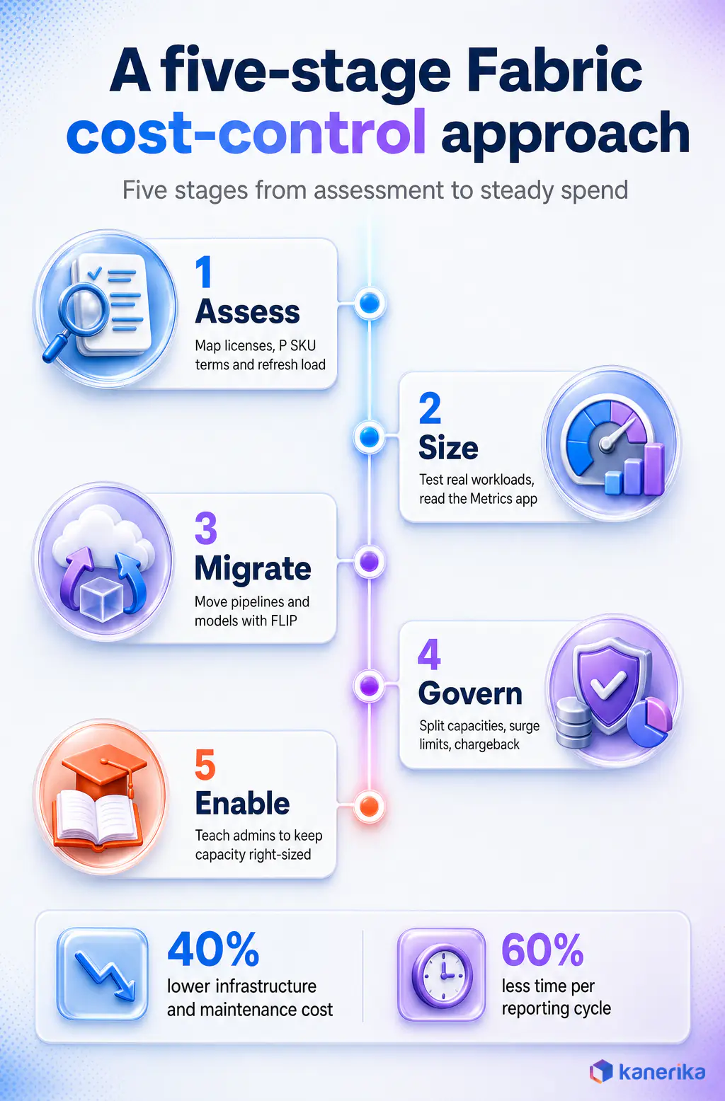 Kanerika infographic of a five-stage Microsoft Fabric cost-control approach: assess, size, migrate, govern and enable, with case study results