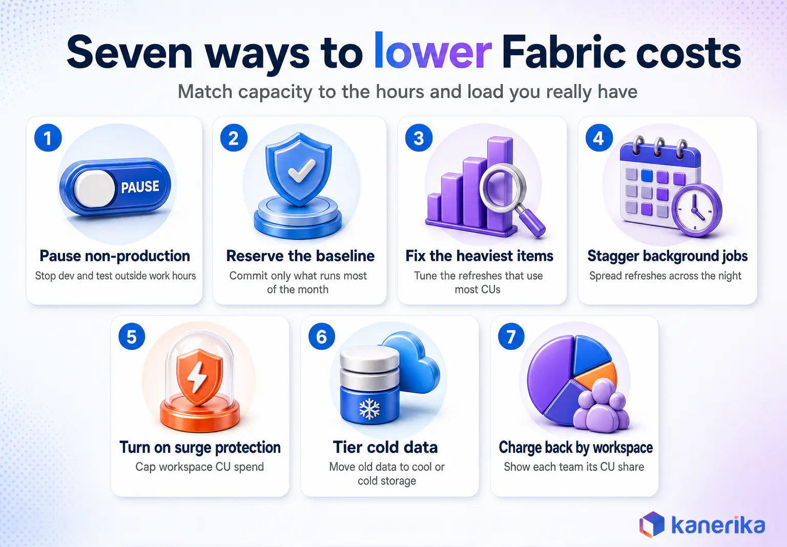 Kanerika infographic of seven ways to lower Microsoft Fabric pricing costs, from pausing non-production capacity to workspace chargeback