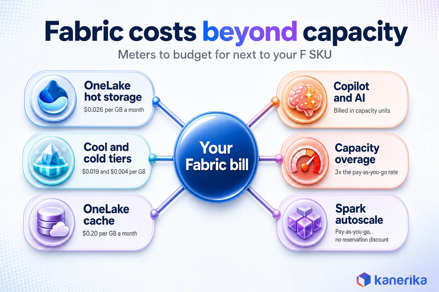 Kanerika infographic of Microsoft Fabric costs beyond capacity: OneLake hot, cool and cold storage, cache, Copilot and AI, capacity overage and Spark autoscale