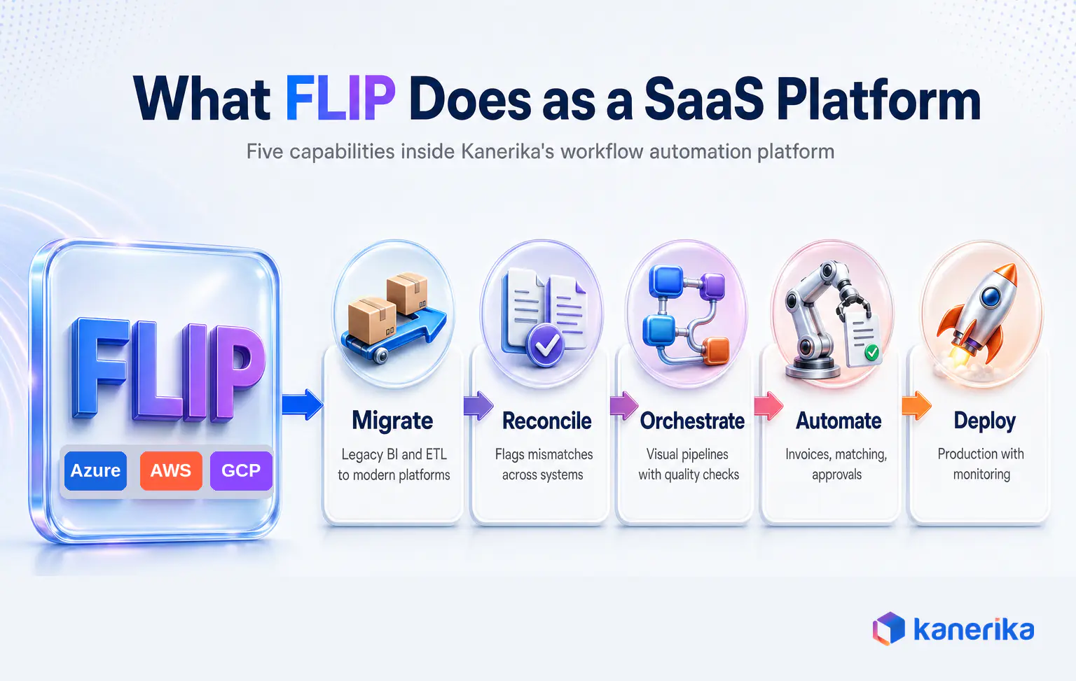 Kanerika infographic of FLIP SaaS platform capabilities, migrate, reconcile, orchestrate, automate and deploy, running on Azure, AWS and GCP