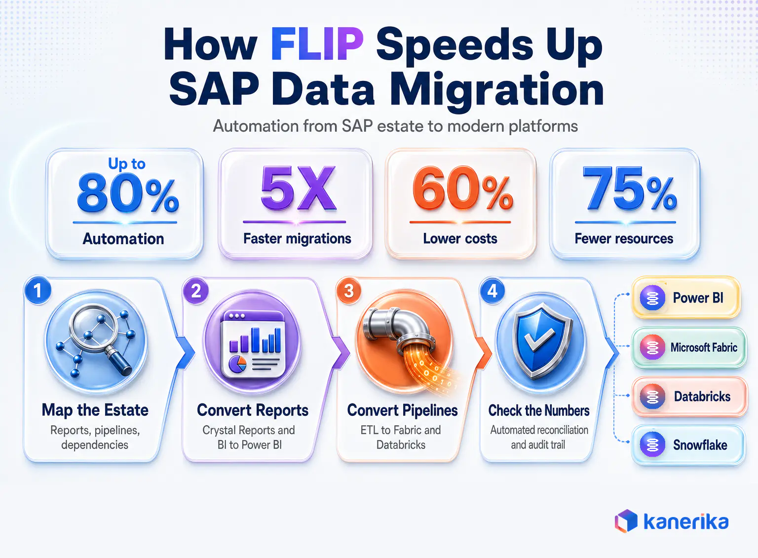 Kanerika infographic of how FLIP speeds up SAP data migration tools with up to 80% automation, 5X faster migrations, 60% lower costs and 75% fewer resources