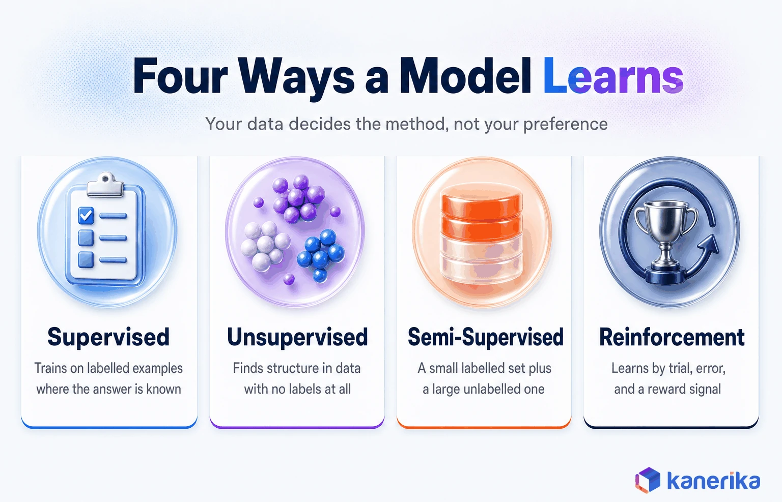 Infographic comparing the four ways a machine learning model learns: supervised, unsupervised, semi-supervised, and reinforcement