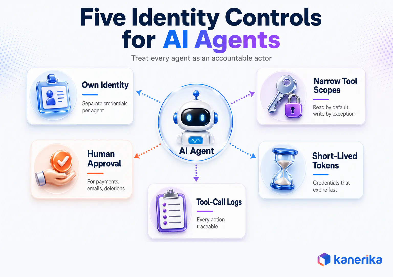 Kanerika infographic of five identity controls for AI agents: own identity, narrow tool scopes, human approval, short-lived tokens, and tool-call logs