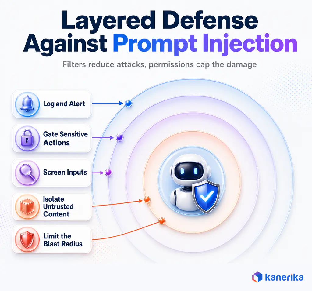 Kanerika infographic of layered defense against prompt injection, from limiting blast radius and isolating untrusted content to logging and alerts