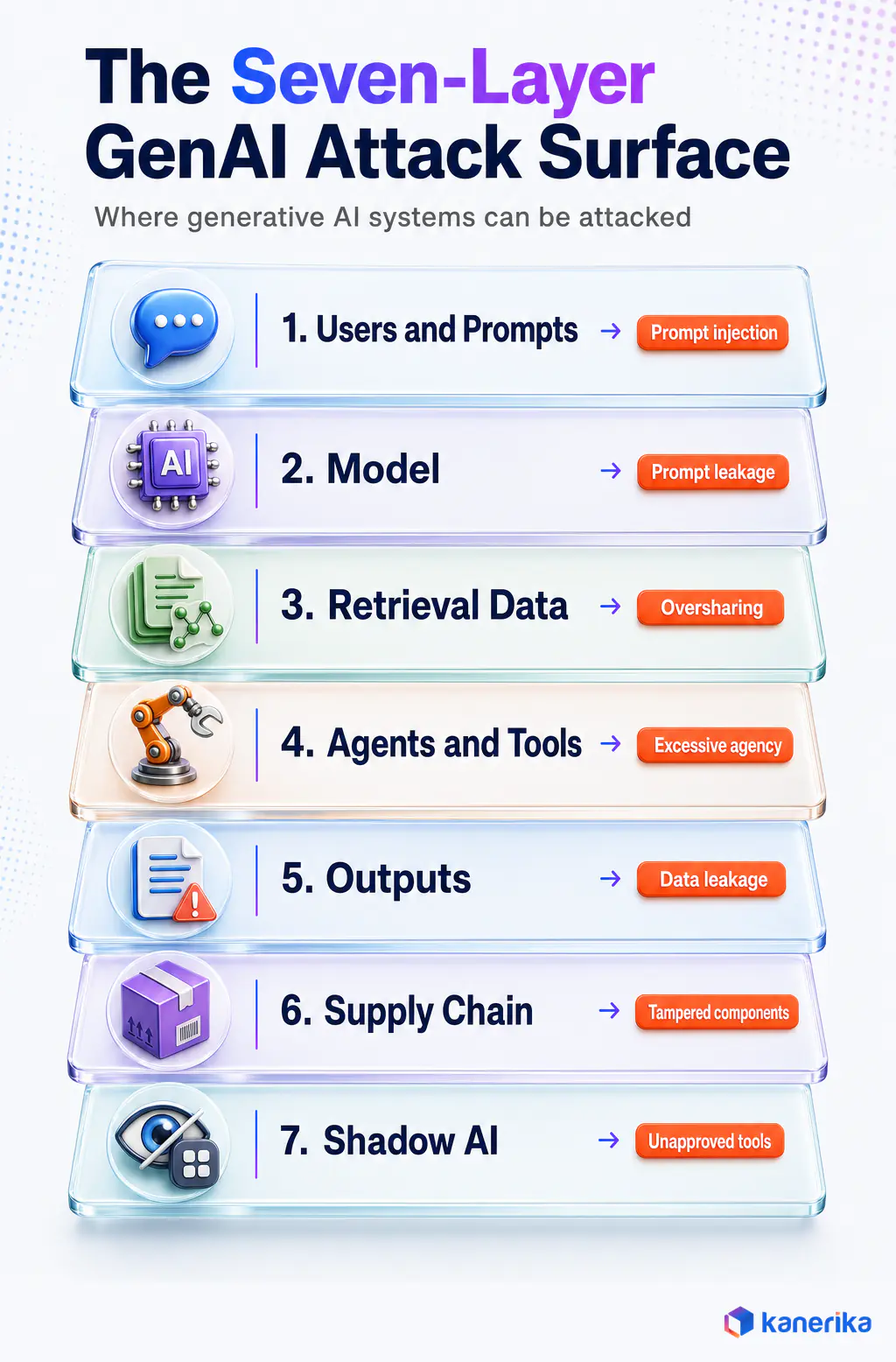 Kanerika infographic of the seven-layer generative AI security attack surface from prompts and models to agents, outputs, supply chain, and shadow AI