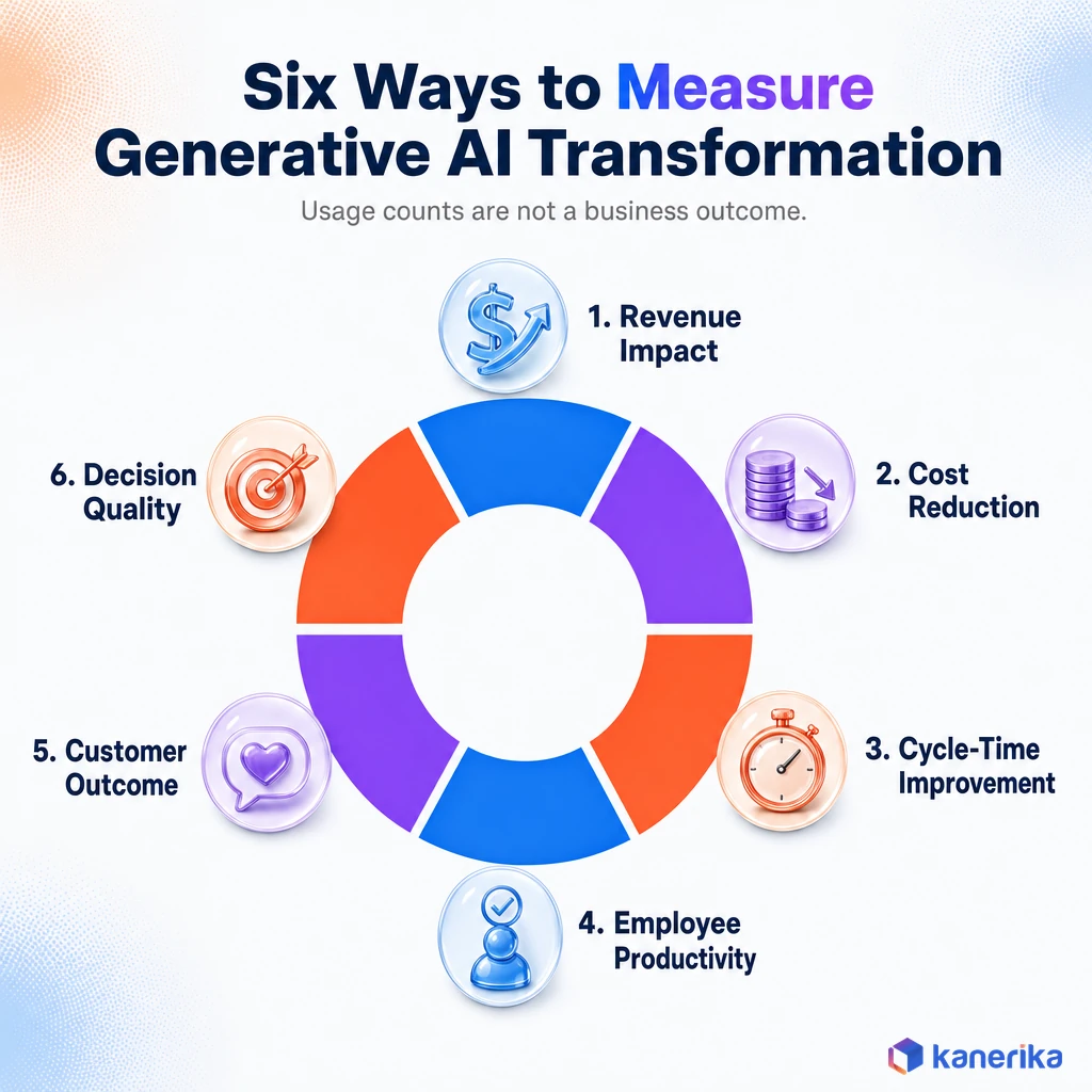 Kanerika infographic of six ways to measure generative AI transformation: revenue impact, cost reduction, cycle-time improvement, employee productivity, customer outcome, and decision quality
