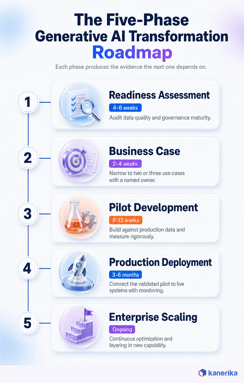 Kanerika infographic of the five-phase generative AI transformation roadmap: readiness assessment, business case, pilot development, production deployment, and enterprise scaling