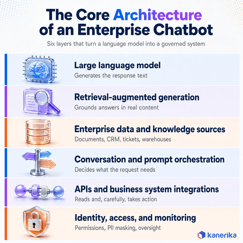 Kanerika infographic of the six-layer generative AI chatbot architecture: large language model, retrieval-augmented generation, enterprise data and knowledge sources, prompt orchestration, API and business system integrations, and identity, access, and monitoring