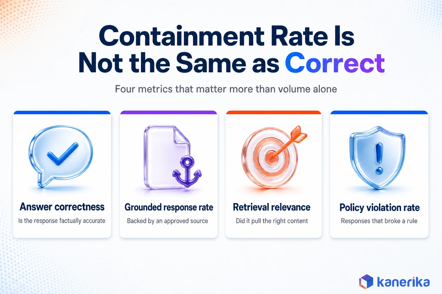 Kanerika infographic of four generative AI chatbot performance metrics beyond containment rate: answer correctness, grounded response rate, retrieval relevance, and policy violation rate