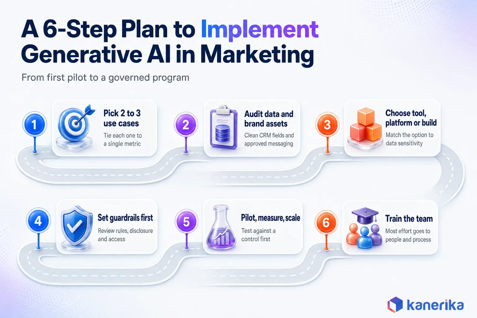 Infographic of a 6-step plan to implement generative AI in marketing, from picking use cases to training the team
