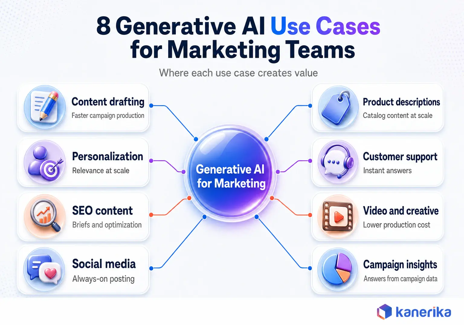 Infographic of 8 generative AI use cases for marketing teams, from content drafting and personalization to campaign insights