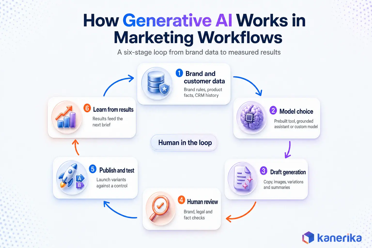 Infographic showing how generative AI for marketing works as a six-stage loop from brand and customer data to human review and measured results