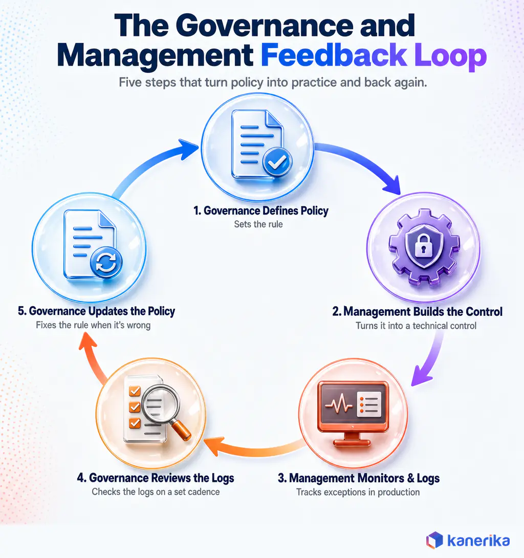 Infographic showing the five-step governance and management feedback loop in a circular ring: governance defines policy, management builds the control, management monitors and logs, governance reviews the logs, governance updates the policy