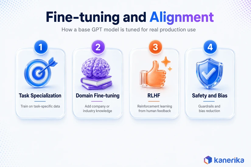 Kanerika infographic of four fine-tuning steps for a base GPT model: task specialization, domain fine-tuning, RLHF, and safety and bias reduction