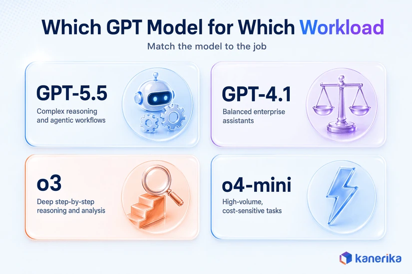 Chart matching GPT-5.5, GPT-4.1, o3 and o4-mini to the enterprise workloads each model fits best