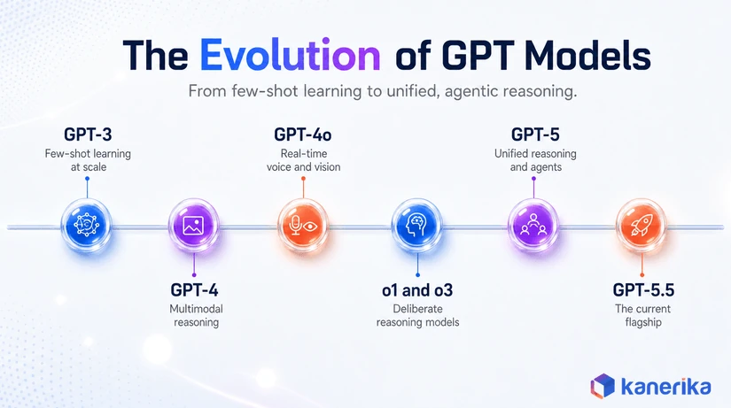 Timeline showing the evolution of GPT models from GPT-3 few-shot learning to GPT-6 Astra, the current flagship