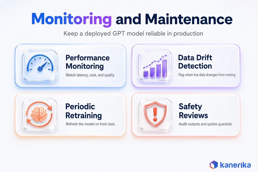 Kanerika infographic of four practices for keeping a deployed GPT model reliable: performance monitoring, data drift detection, periodic retraining, and safety reviews