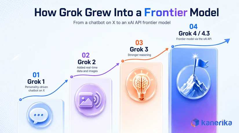 Kanerika infographic on how Grok evolved into a frontier AI model