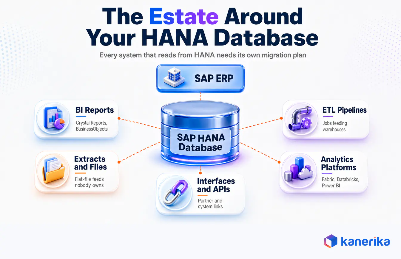 Kanerika infographic of the reports, ETL pipelines, extracts, interfaces, and analytics platforms that depend on an SAP HANA database during migration