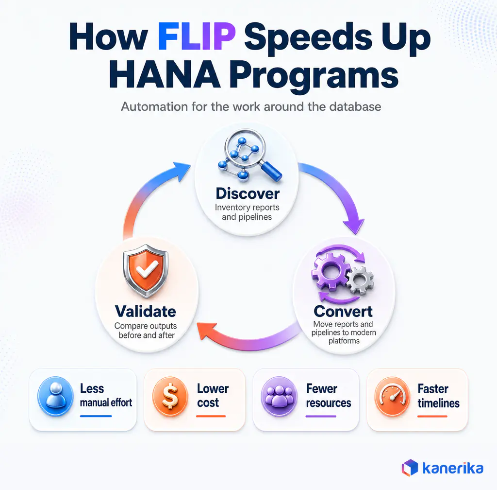 Kanerika infographic of how FLIP speeds up SAP HANA migration programs through automated discovery, conversion, and validation