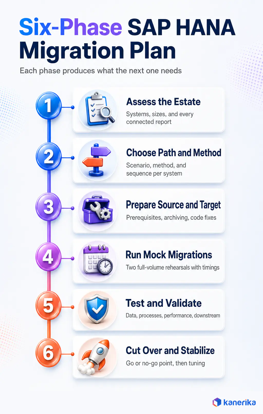 Kanerika infographic of the six-phase SAP HANA migration plan from assessment and method choice to mock migrations, validation, and cutover