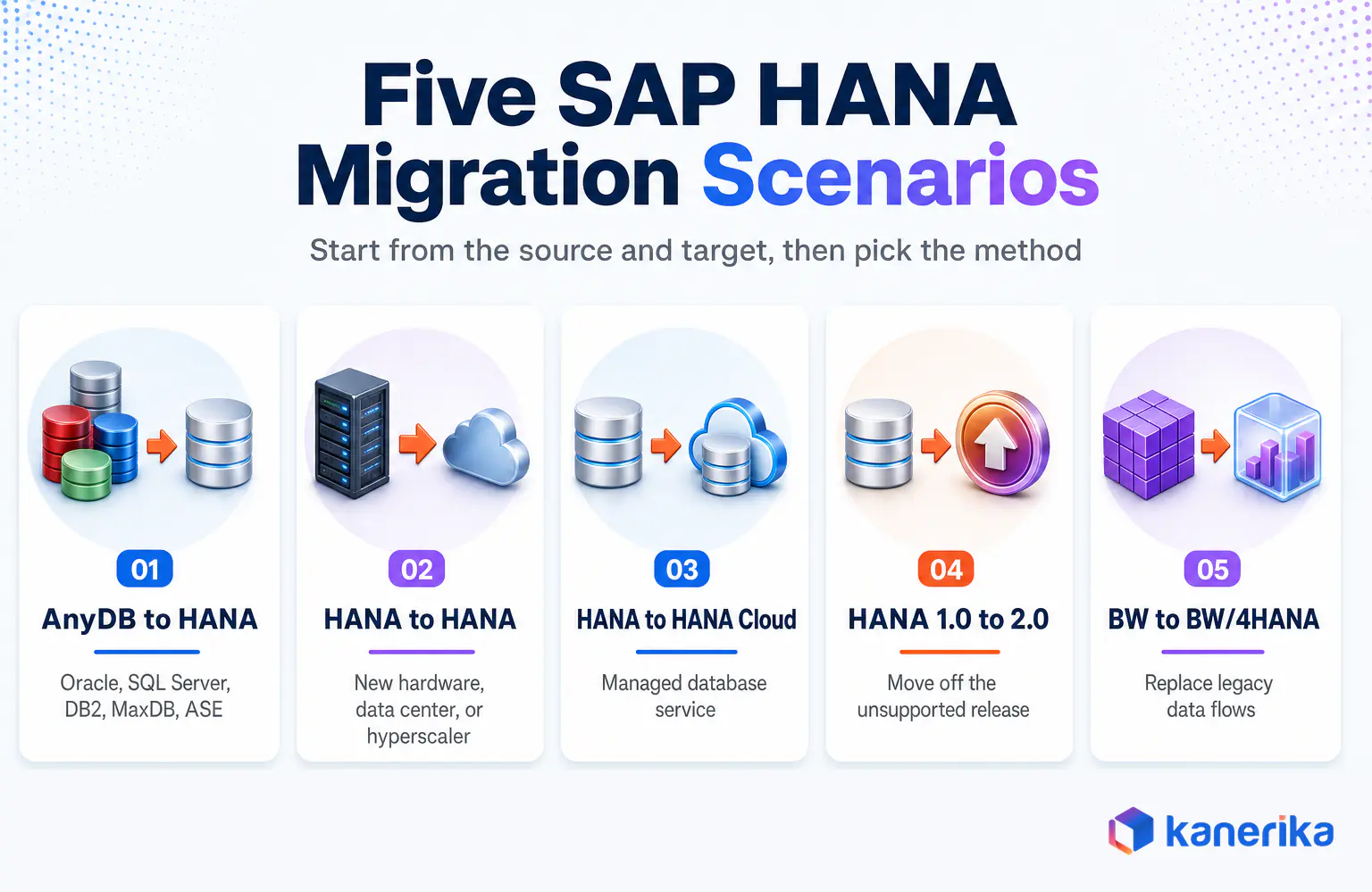 Kanerika infographic of five SAP HANA migration scenarios: AnyDB to HANA, HANA to HANA, HANA to HANA Cloud, HANA 1.0 to 2.0, and BW to BW/4HANA