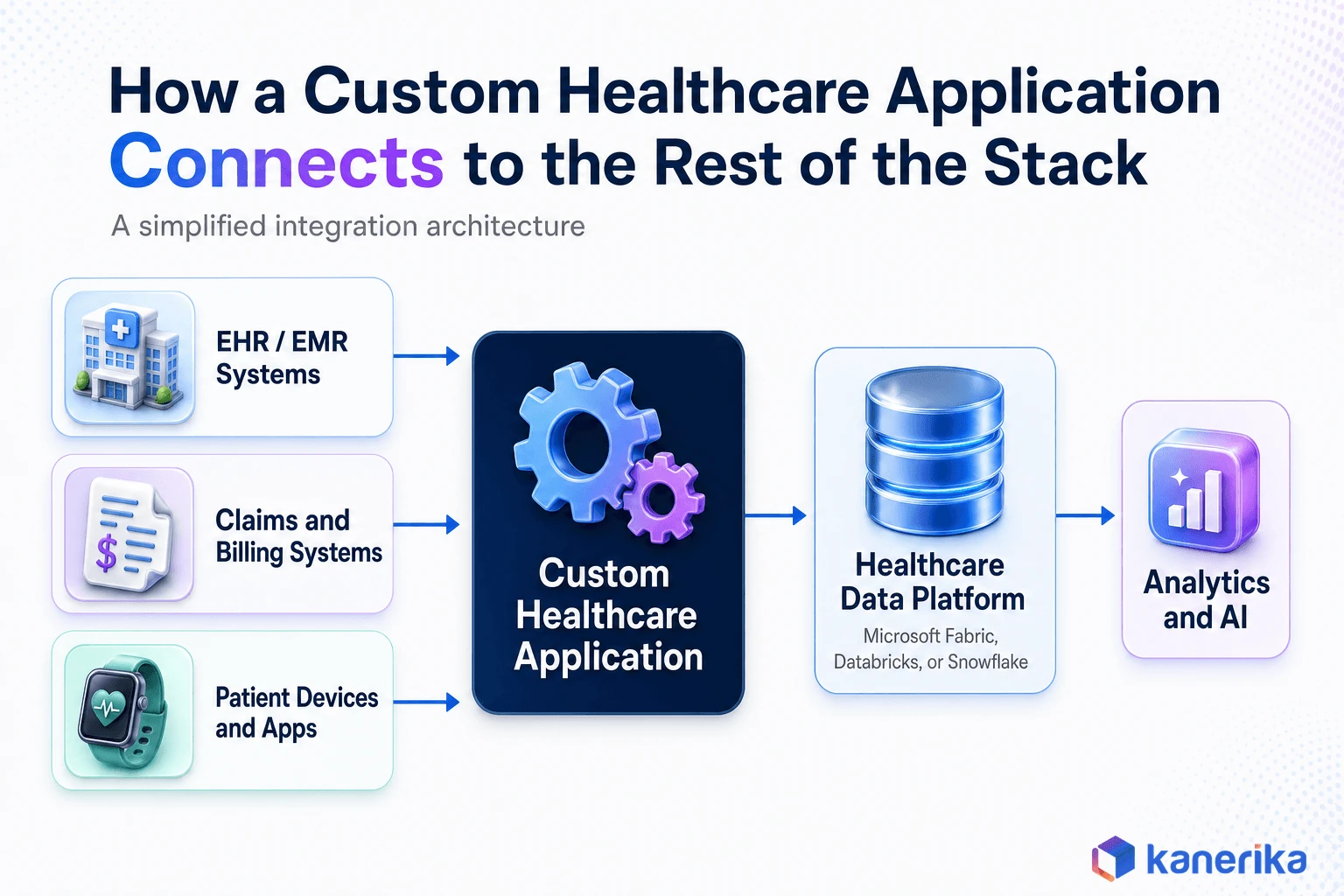 Kanerika infographic showing how a custom healthcare application connects to EHR systems, claims systems, patient devices, a healthcare data platform, and analytics and AI