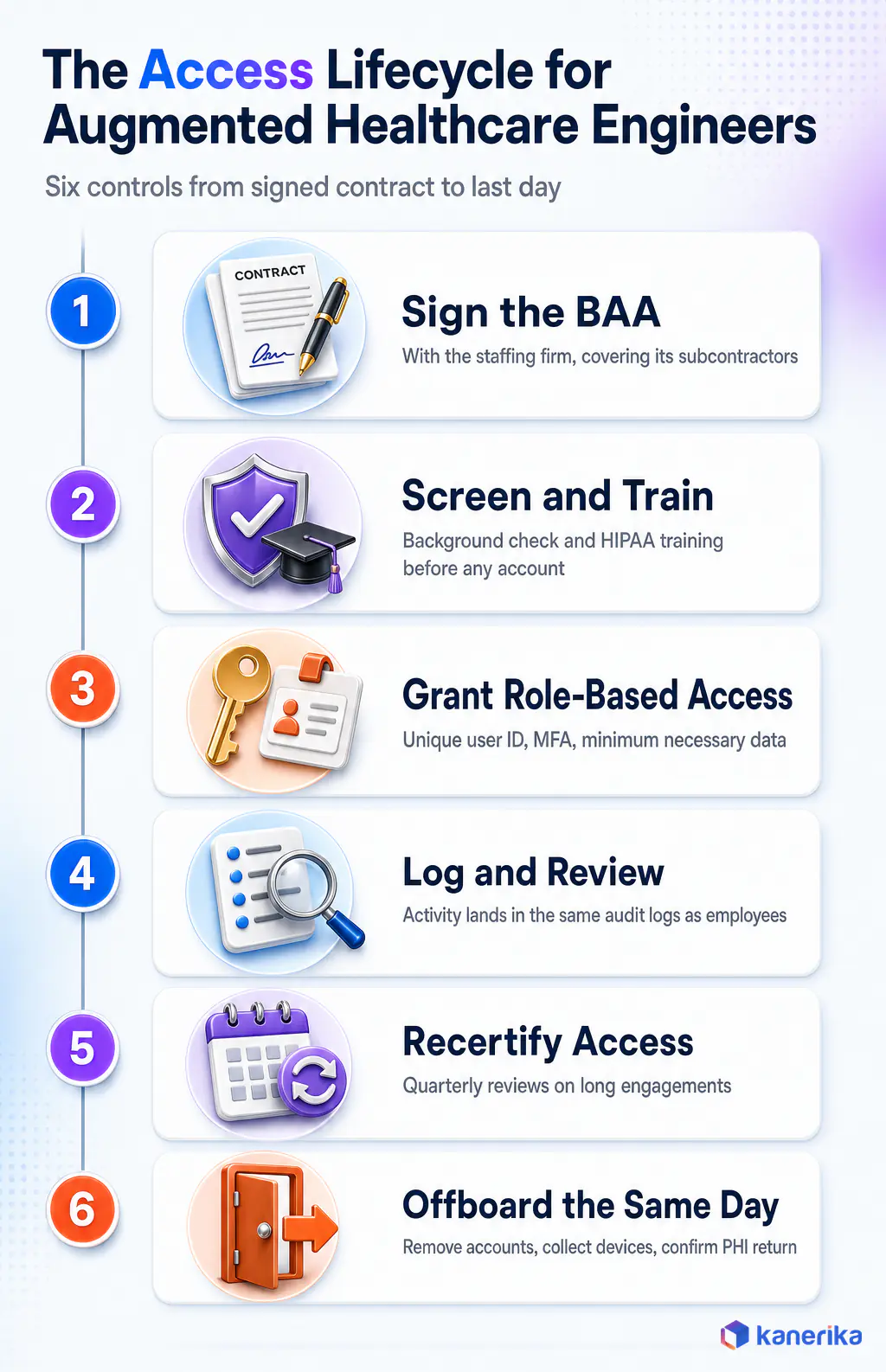 Kanerika infographic of the access lifecycle for augmented healthcare engineers in six steps: sign the BAA, screen and train, grant role-based access, log and review, recertify access, and offboard the same day