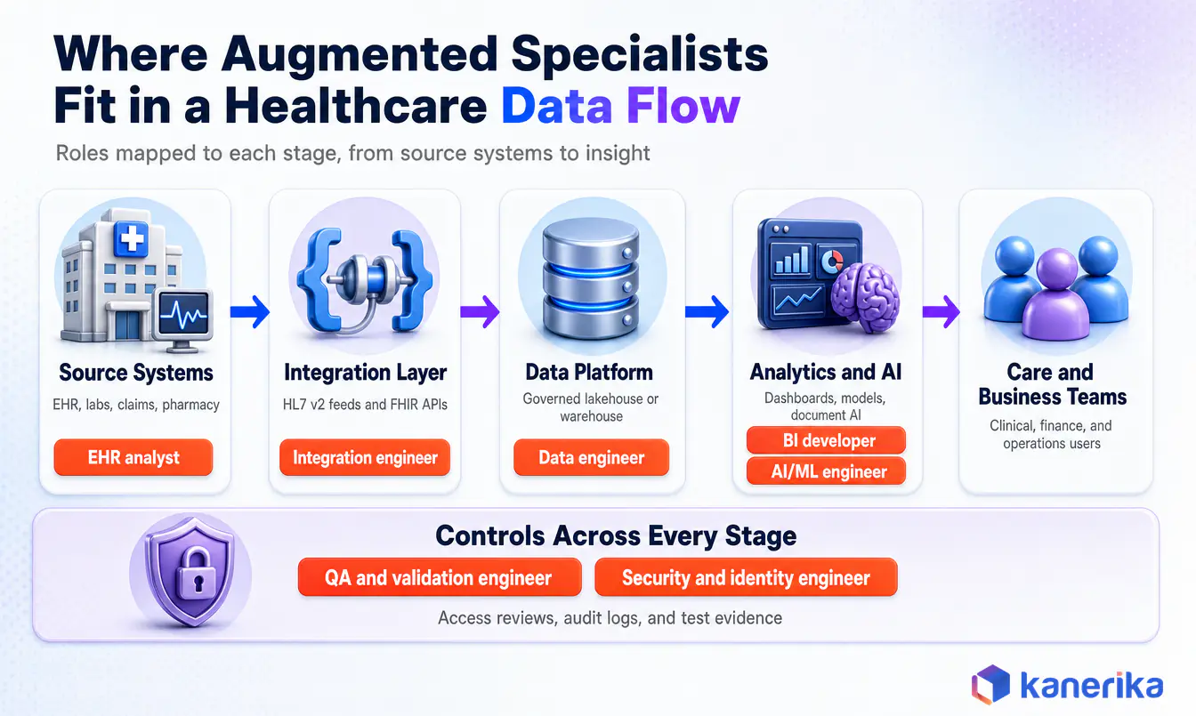 Kanerika infographic of a healthcare data flow showing where augmented specialists fit: EHR analyst at source systems, integration engineer for HL7 v2 and FHIR, data engineer on the data platform, BI developer and AI/ML engineer in analytics, with QA and security engineers across every stage