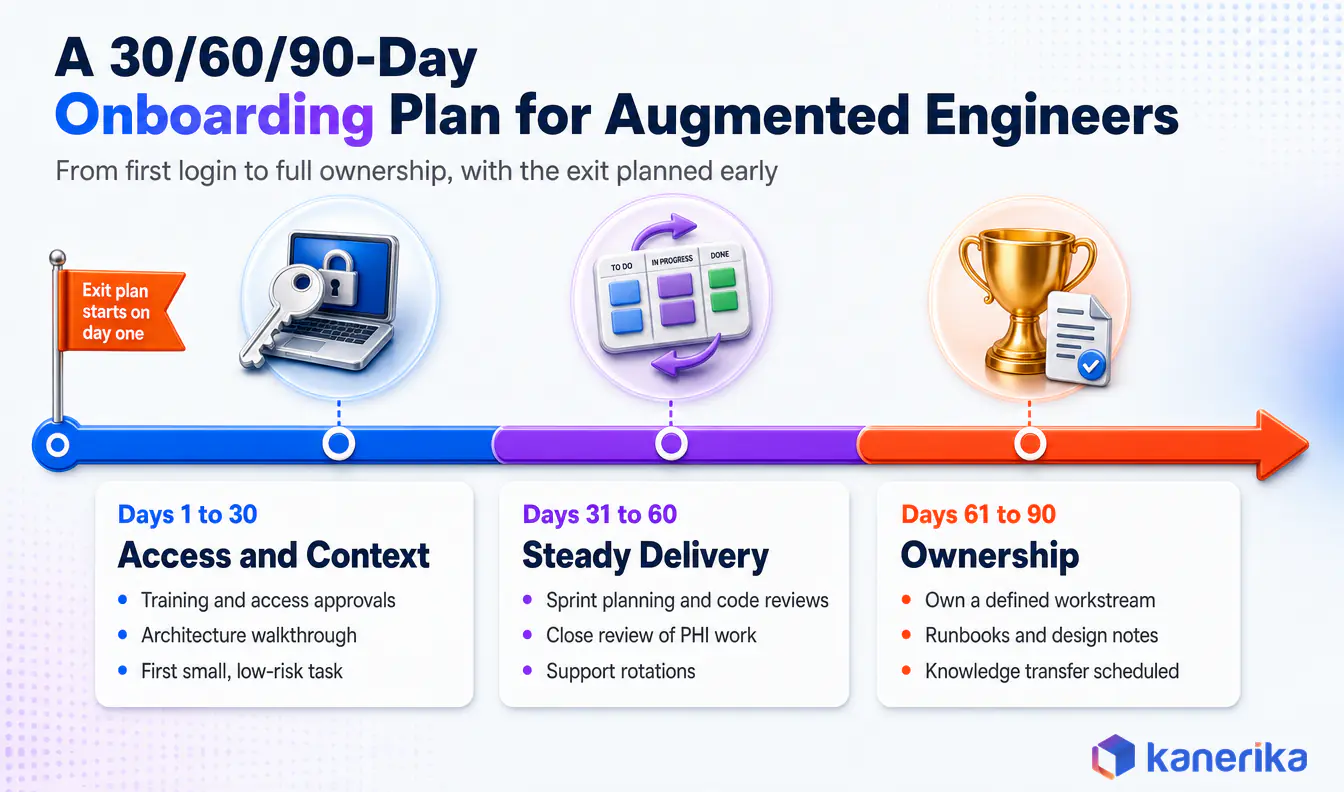 Kanerika infographic of a 30/60/90-day onboarding plan for augmented healthcare engineers: access and context in days 1 to 30, steady delivery in days 31 to 60, and ownership with knowledge transfer in days 61 to 90