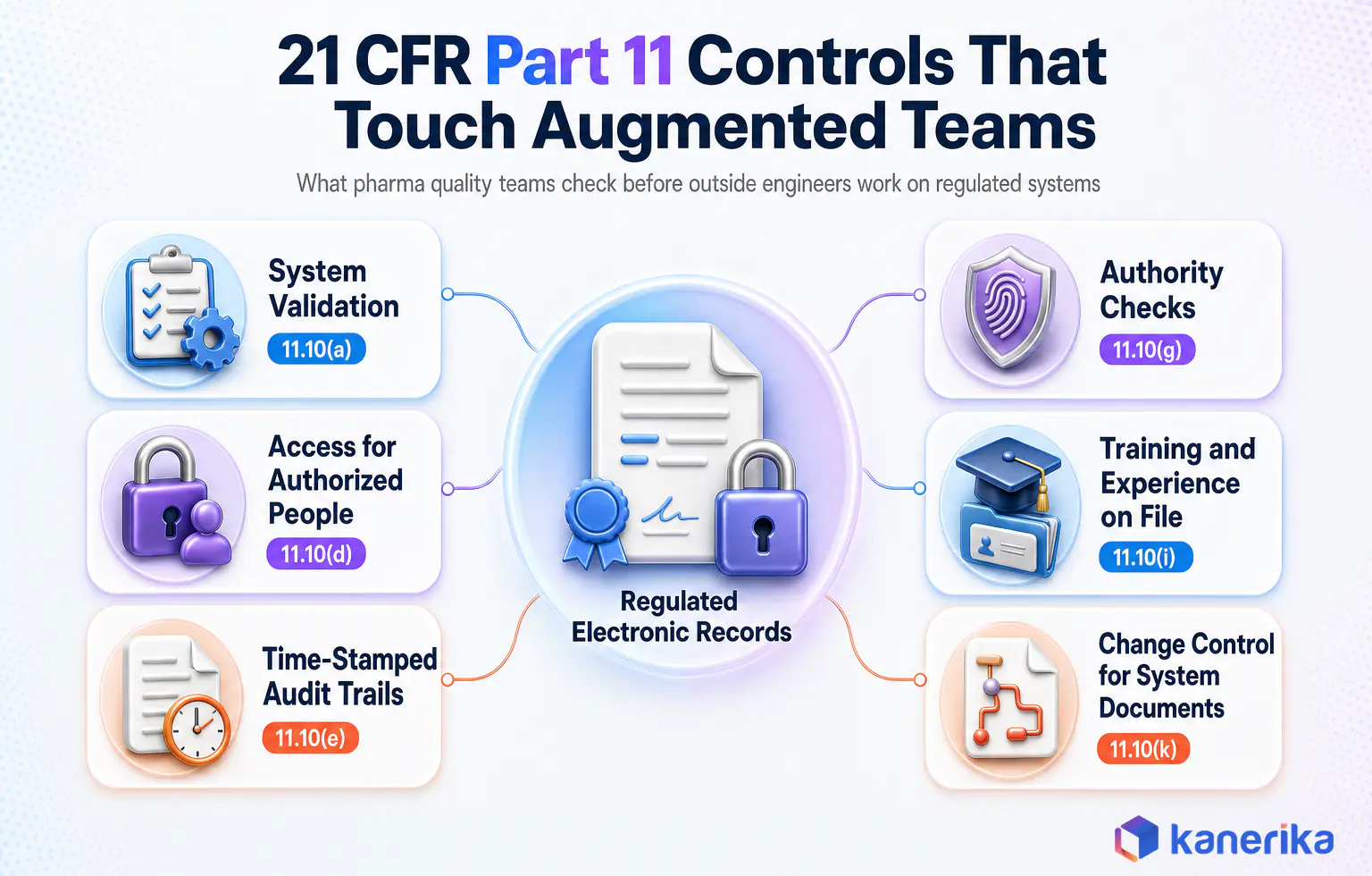 Kanerika infographic of 21 CFR Part 11 controls that affect augmented pharma teams: system validation, access for authorized people, time-stamped audit trails, authority checks, training and experience on file, and change control for system documents