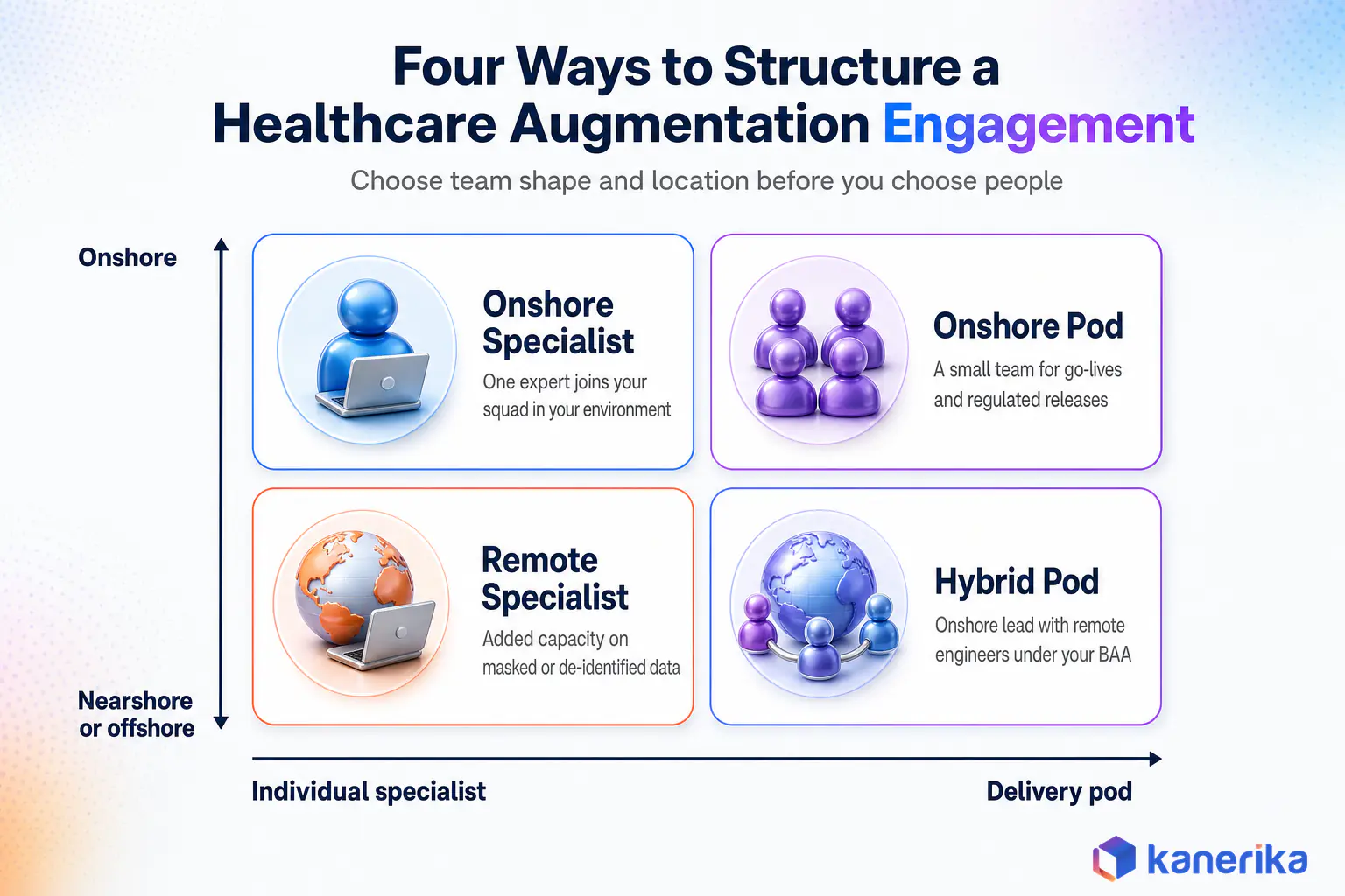 Kanerika infographic of four healthcare staff augmentation engagement models on two axes, individual specialist versus delivery pod and onshore versus nearshore or offshore: onshore specialist, onshore pod, remote specialist and hybrid pod