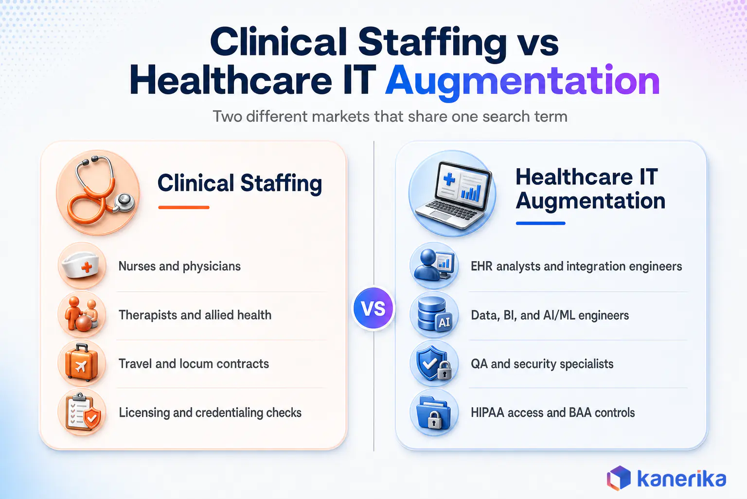 Kanerika infographic comparing clinical staffing (nurses, physicians, travel and locum contracts, credentialing) with healthcare IT staff augmentation (EHR, integration, data, BI, AI/ML, QA and security roles under HIPAA and BAA controls)