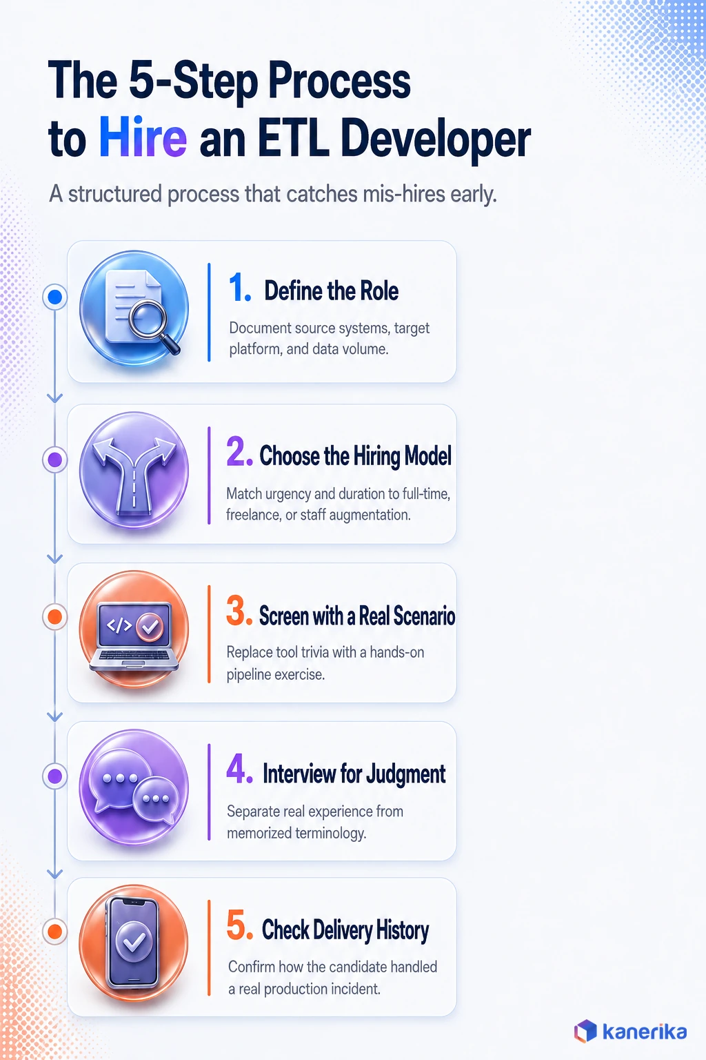 Kanerika infographic showing the 5-step process to hire an ETL developer: define the role, choose the hiring model, screen with a real scenario, interview for judgment, check delivery history