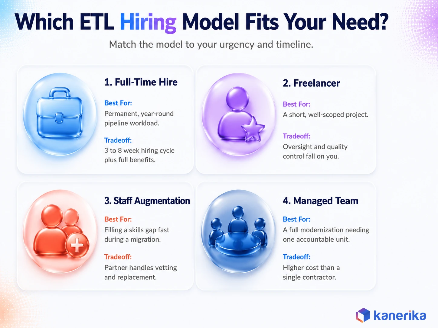 Kanerika infographic comparing four ETL hiring models: full-time hire, freelancer, staff augmentation, and managed team, with best-for use case and tradeoff for each