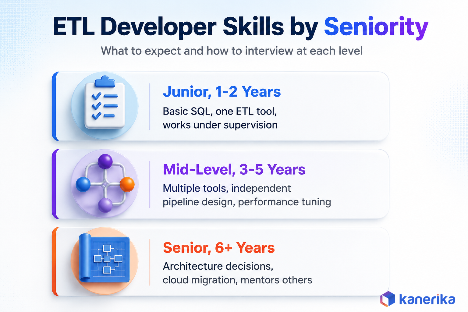 Kanerika infographic showing ETL developer skills by seniority level, junior mid-level and senior, with what to expect and how to interview at each level