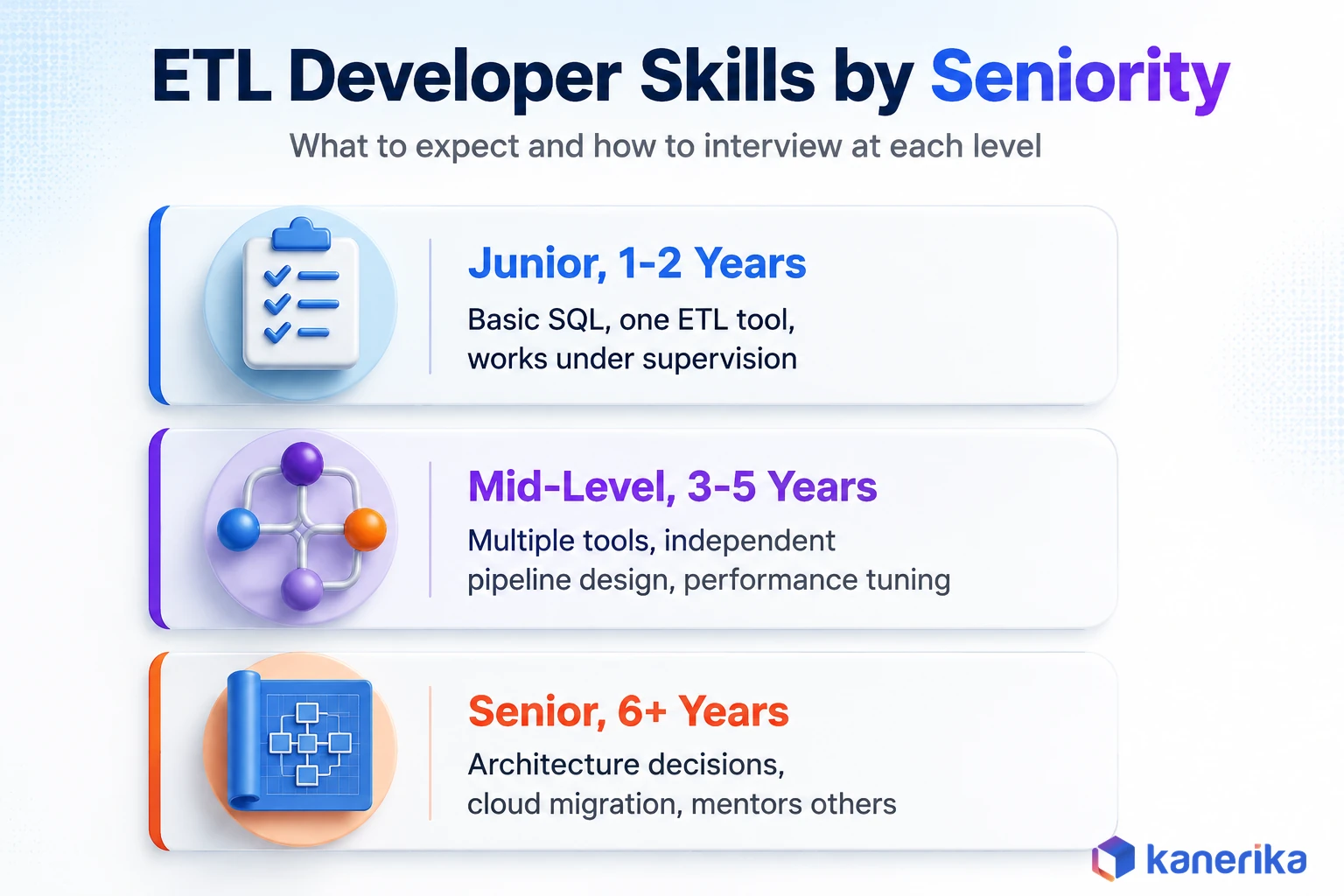 Kanerika infographic showing ETL developer skills by seniority level, junior mid-level and senior, with what to expect and how to interview at each level