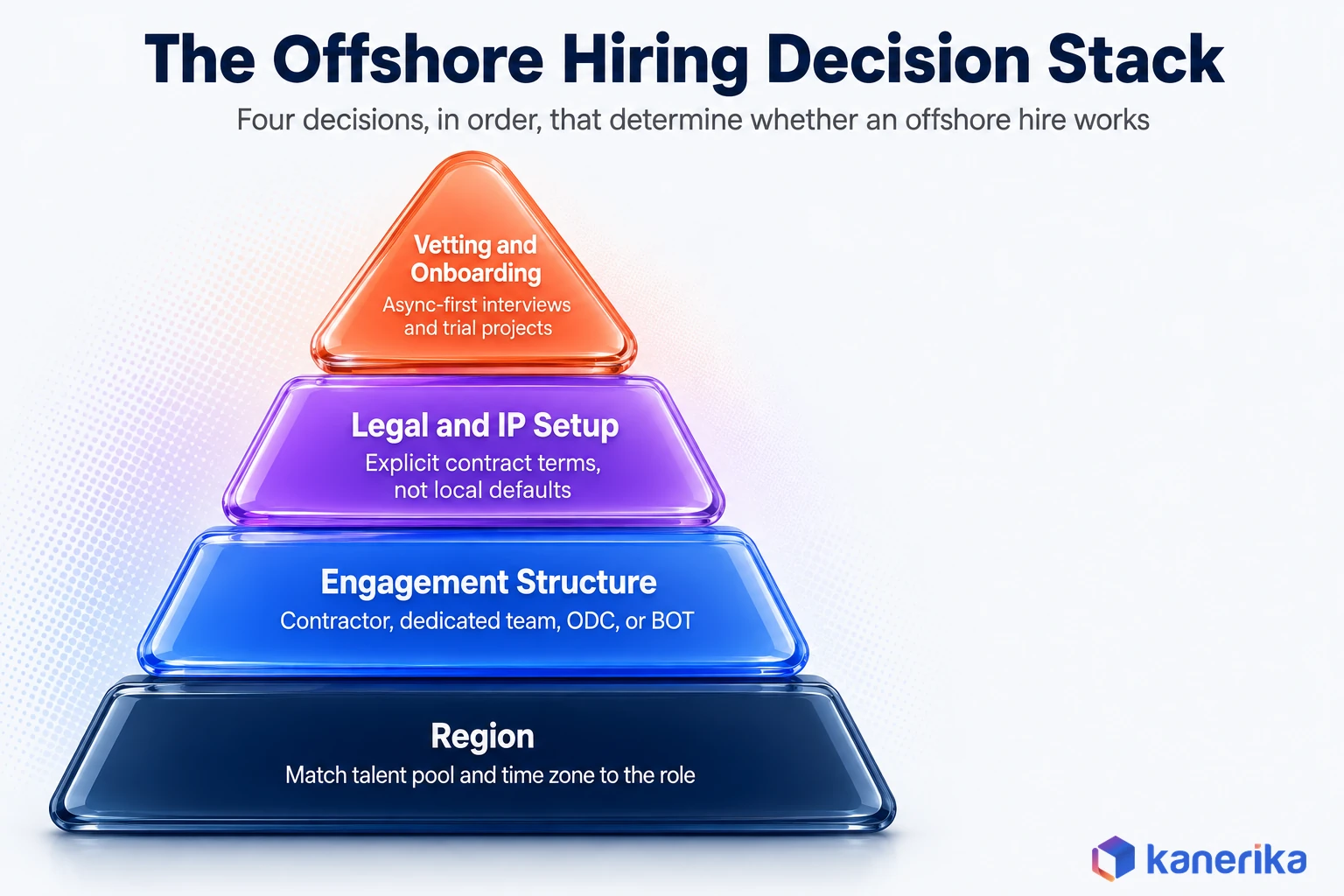 Kanerika infographic of the four-layer offshore hiring decision stack, region, engagement structure, legal and IP setup, and vetting, stacked as a pyramid