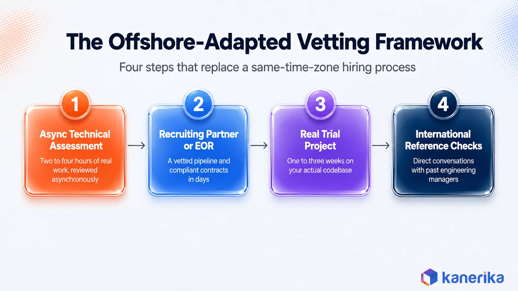 Kanerika infographic of the offshore-adapted vetting framework, async technical assessment, recruiting partner sourcing, real trial project, and international reference checks, shown as a four-step flow