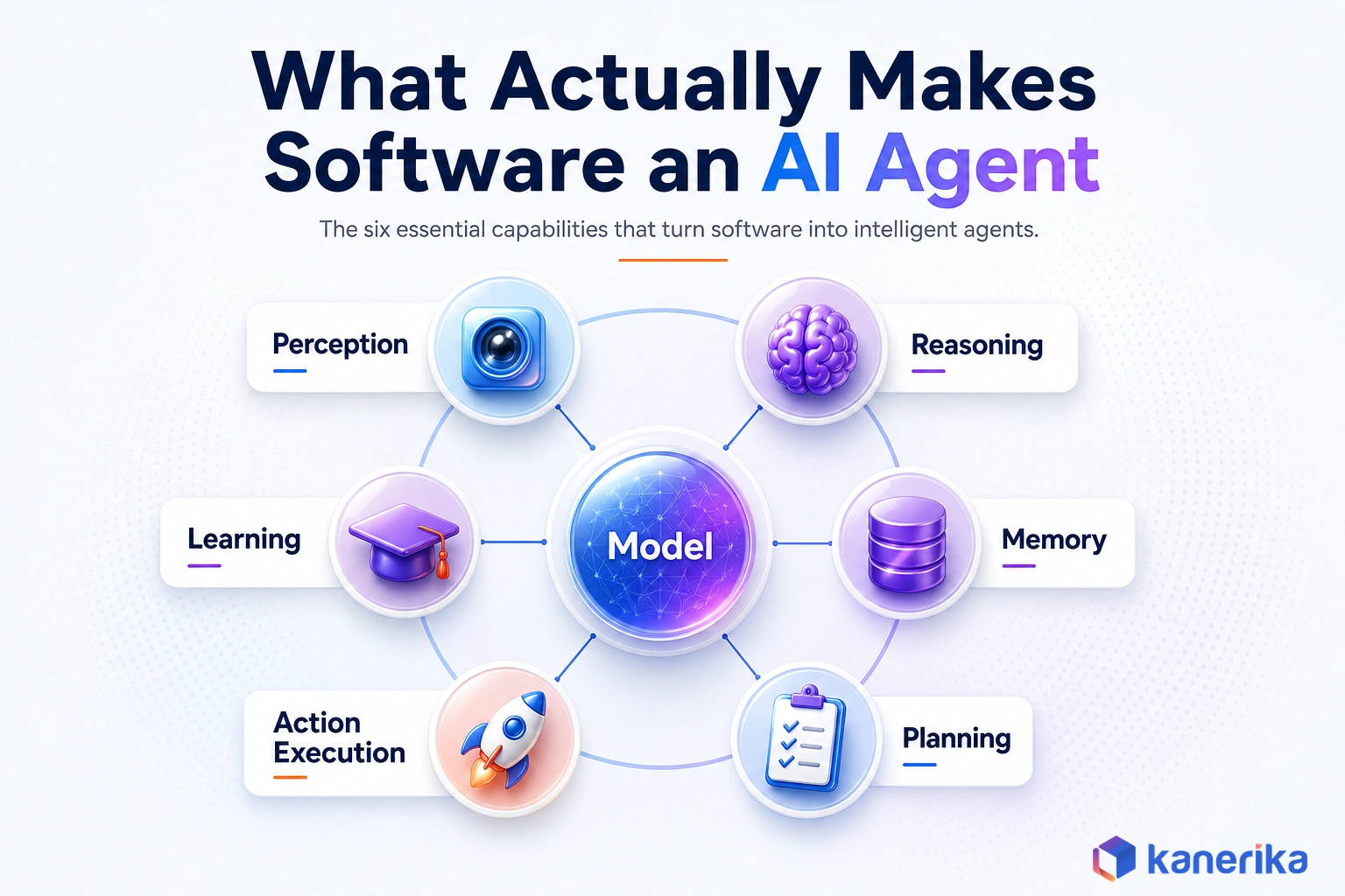 Lane 0 infographic, agent-anatomy ring (6 components: Perception, Reasoning, Memory, Planning, Action Execution, Learning) around a central model hub