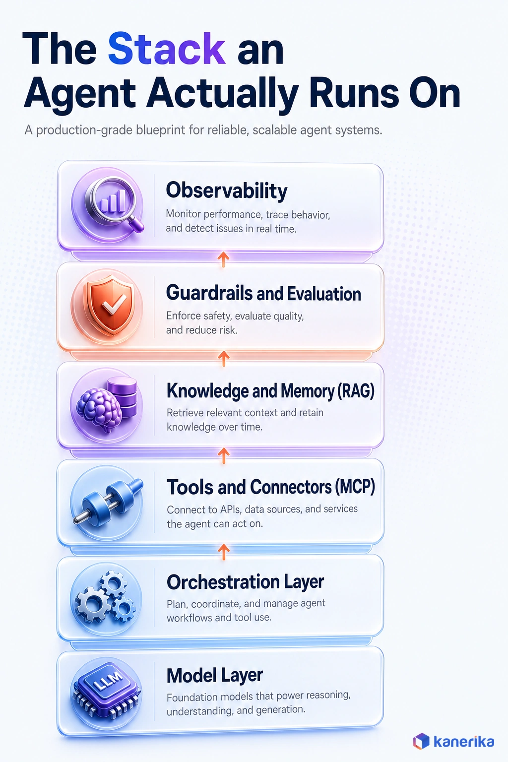Lane 0 infographic, production agent stack layers (stack-lift, bottom to top: Model Layer, Orchestration Layer, Tools and Connectors incl MCP, Knowledge and Memory incl RAG, Guardrails/Eval, Observability)